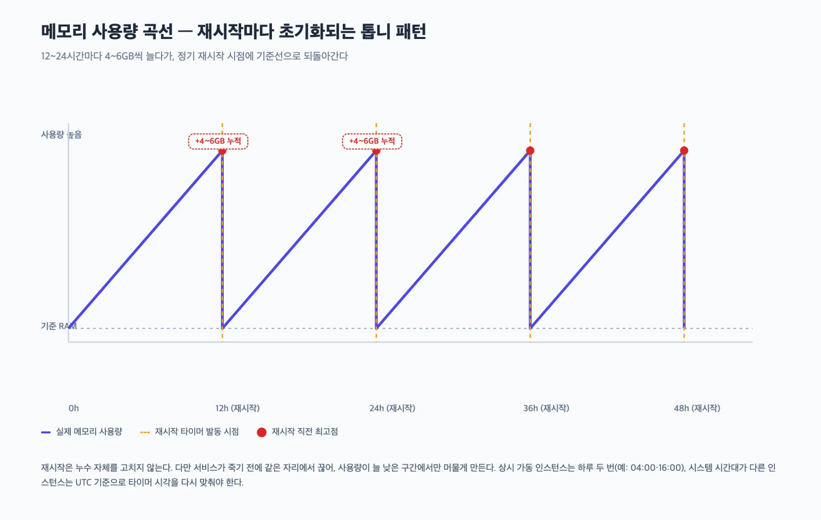12시간에서 24시간마다 메모리가 4에서 6기가바이트씩 늘다가 정기 재시작 시점마다 초기화되는 톱니 모양 메모리 사용량 곡선을 나타낸 다이어그램