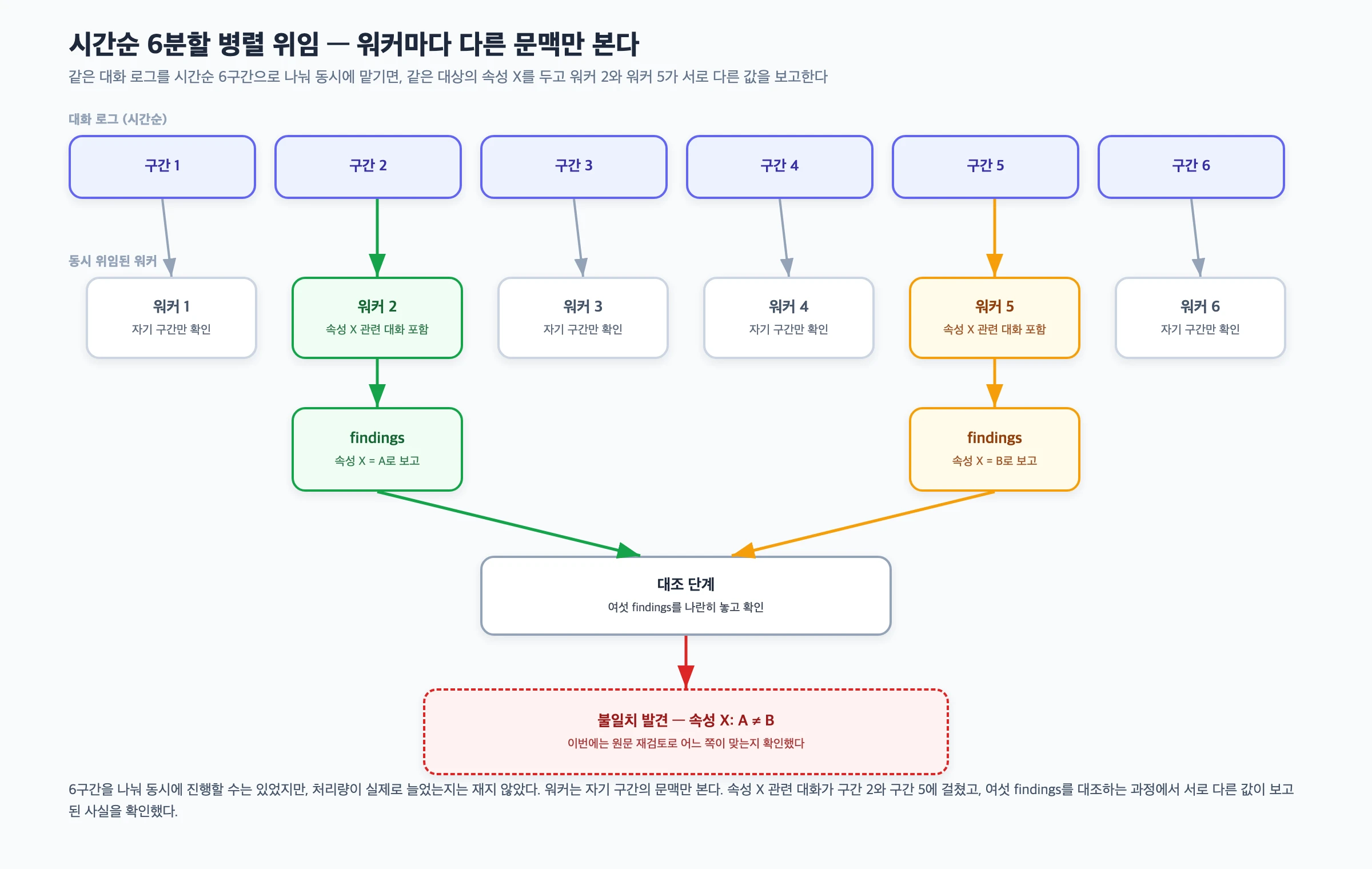 시간축을 6개 구간으로 나눠 각 구간을 다른 워커에 동시에 맡기고, 같은 속성을 두고 워커마다 서로 다른 결론을 내는 지점을 표시한 다이어그램