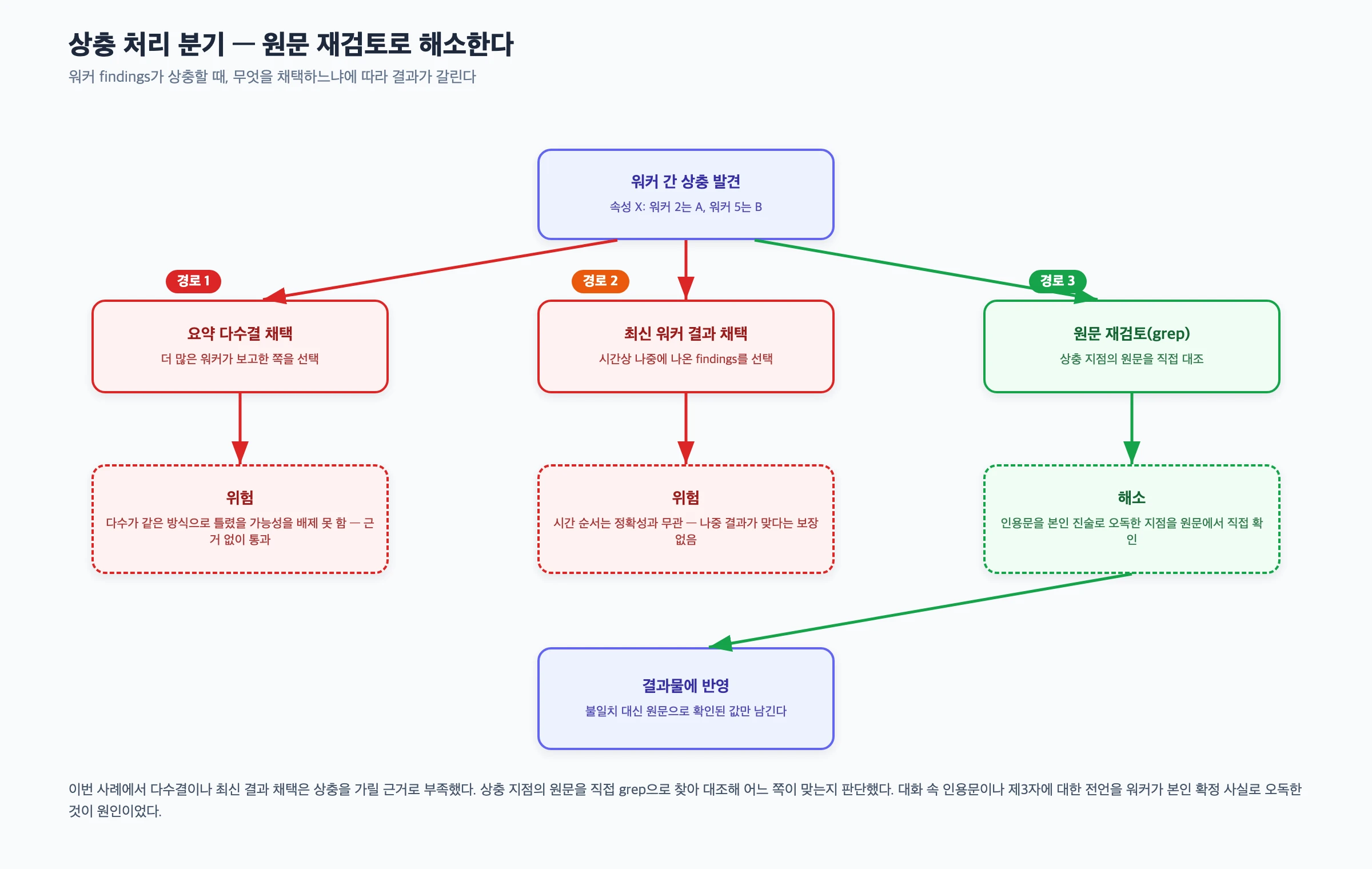 상충 발생 시 요약 다수결 채택과 최신 워커 결과 채택은 위험하고 원문 재검토로 상충을 해소한 처리 분기를 정리한 다이어그램