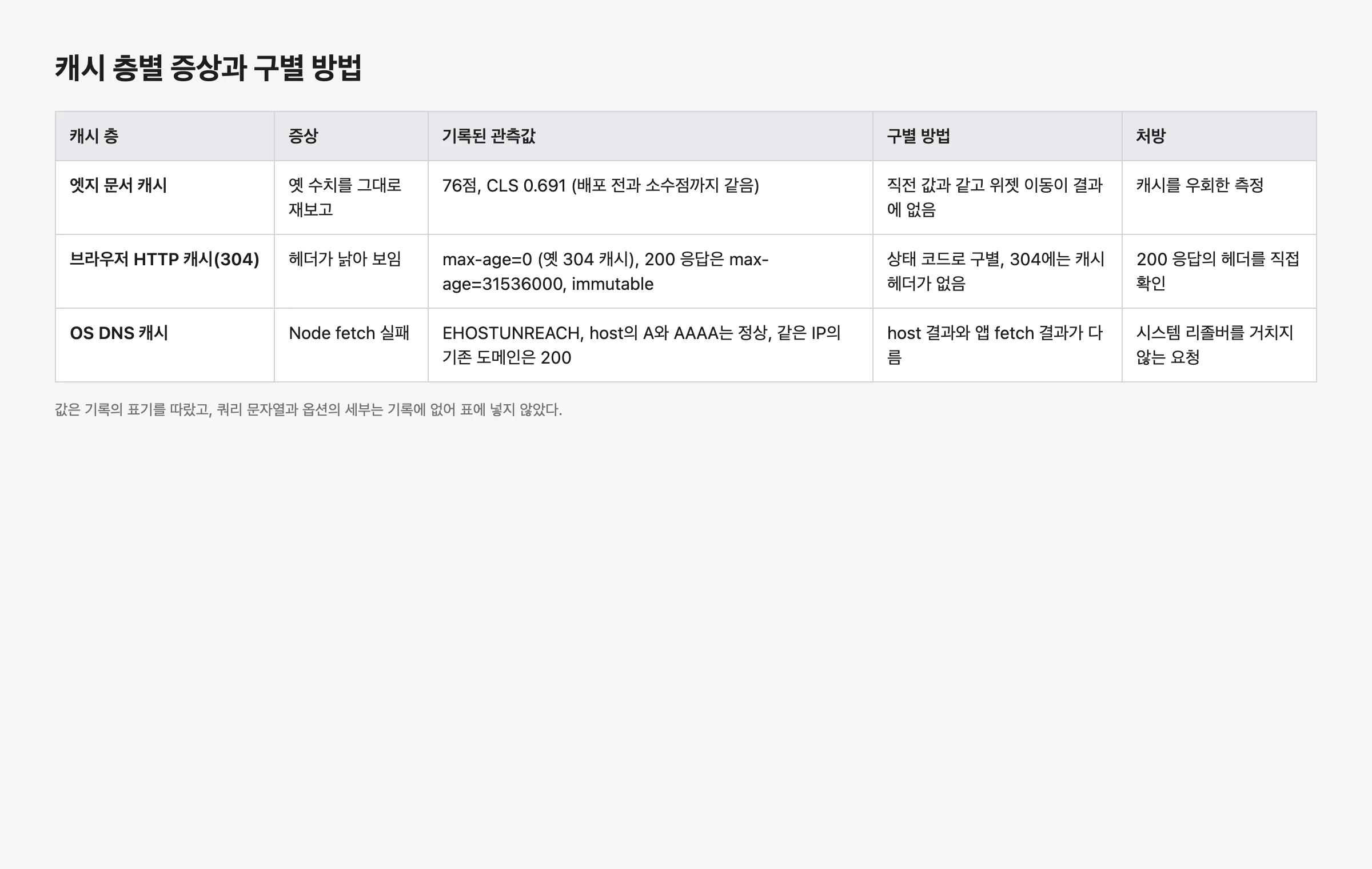 엣지 문서 캐시, 브라우저 304 캐시, OS DNS 캐시 세 행에 증상과 기록값, 구별 방법, 처방을 나눠 적은 표