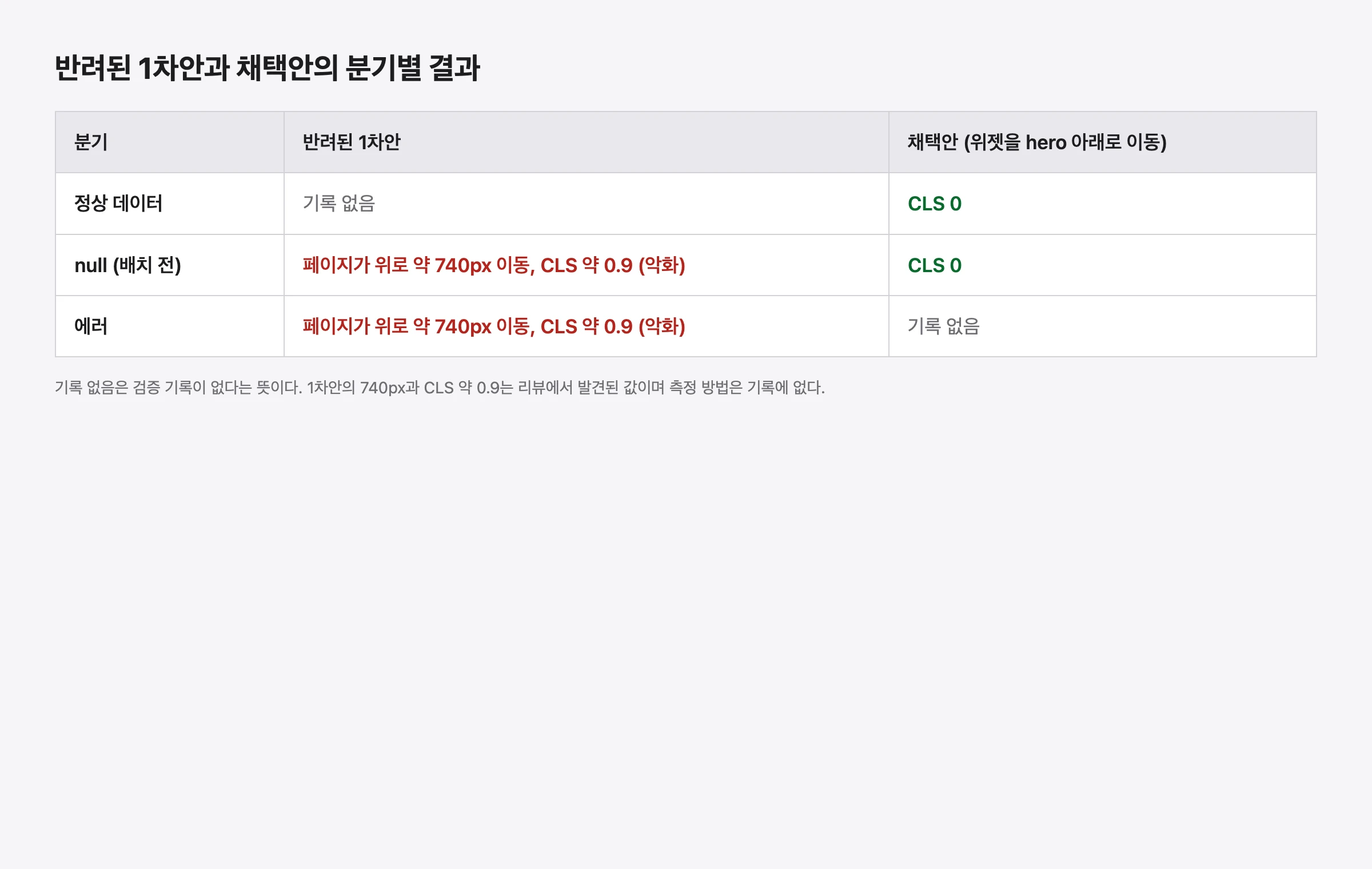 반려된 1차안과 채택안을 정상, null, 에러 분기별 CLS 결과로 비교한 표