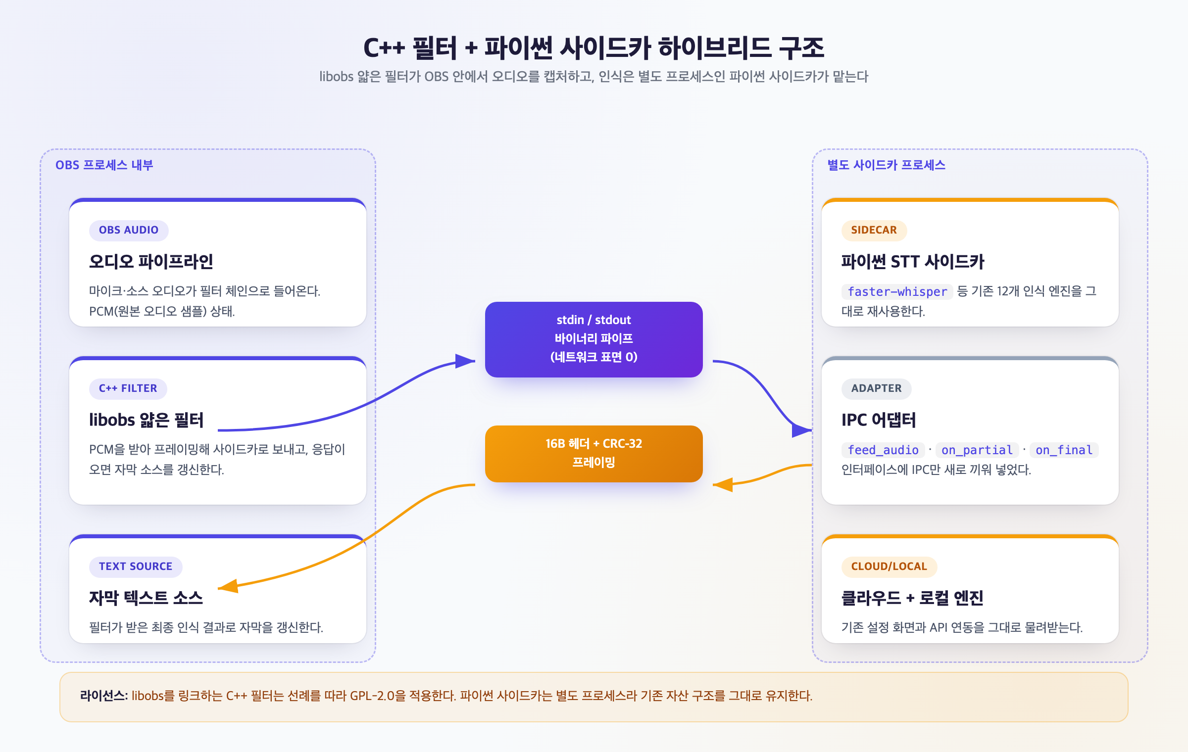 C++ libobs 필터와 파이썬 STT 사이드카가 표준 입출력 파이프로 연결된 하이브리드 아키텍처 구조도