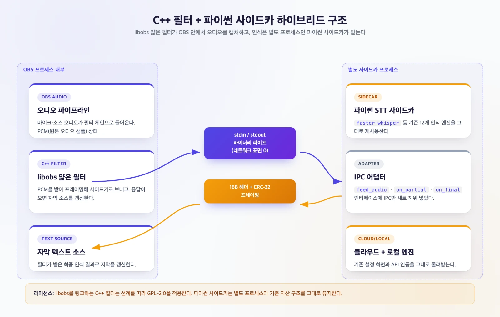 C++ libobs 필터와 파이썬 STT 사이드카가 표준 입출력 파이프로 연결된 하이브리드 아키텍처 구조도