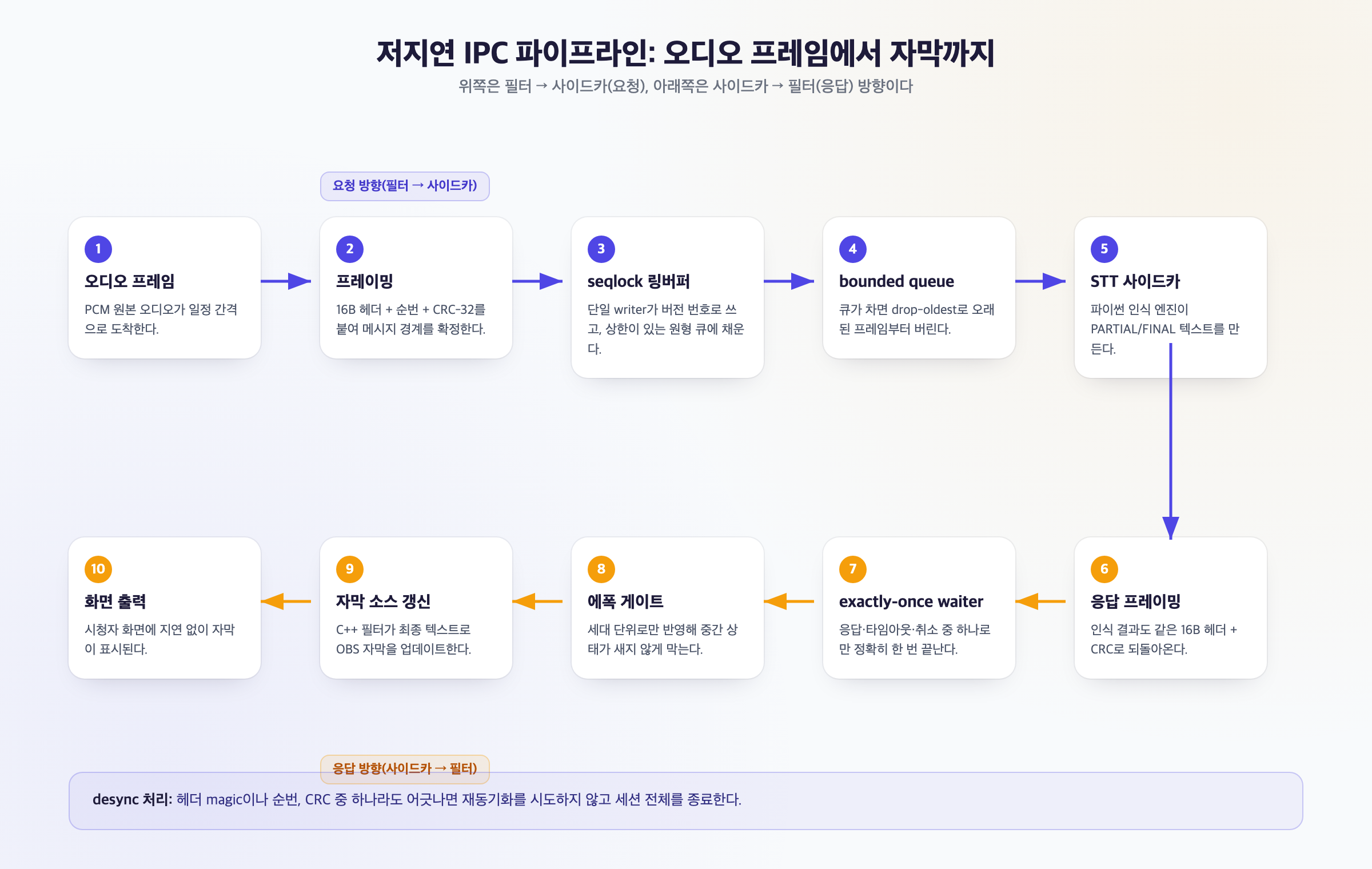 오디오 프레임이 링버퍼와 bounded queue를 거쳐 STT 사이드카로 전달되고 자막으로 돌아오는 저지연 파이프라인 흐름도