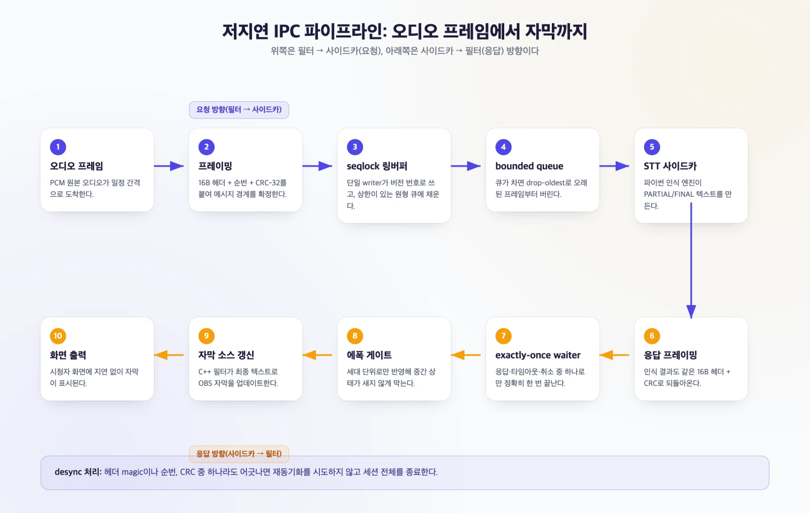 오디오 프레임이 링버퍼와 bounded queue를 거쳐 STT 사이드카로 전달되고 자막으로 돌아오는 저지연 파이프라인 흐름도