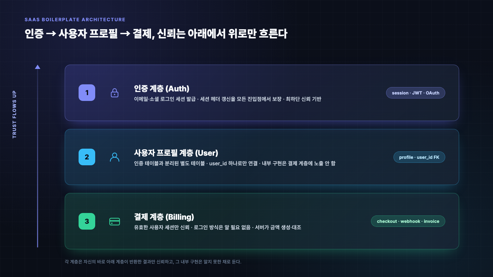 인증 계층, 사용자 프로필 계층, 결제 계층이 아래에서 위로 쌓이며 각 계층이 아래 계층을 신뢰하는 구조를 보여주는 다이어그램