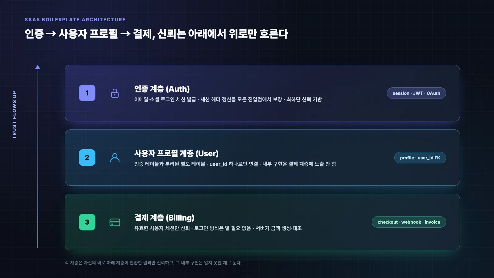 인증 계층, 사용자 프로필 계층, 결제 계층이 아래에서 위로 쌓이며 각 계층이 아래 계층을 신뢰하는 구조를 보여주는 다이어그램