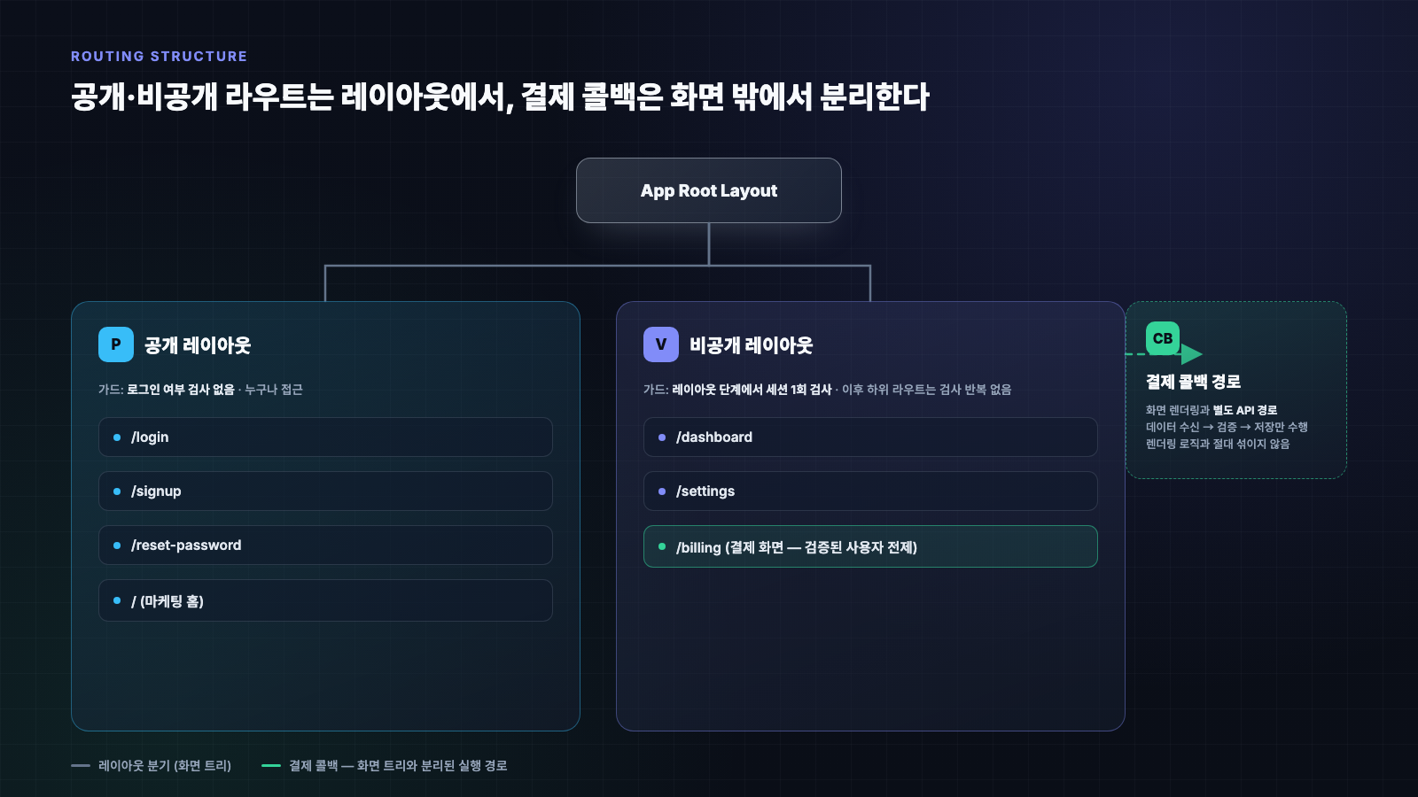 공개 라우트와 비공개 라우트를 레이아웃 단계에서 분리하고 결제 콜백을 화면 렌더링과 별도 경로로 처리하는 라우팅 구조 다이어그램