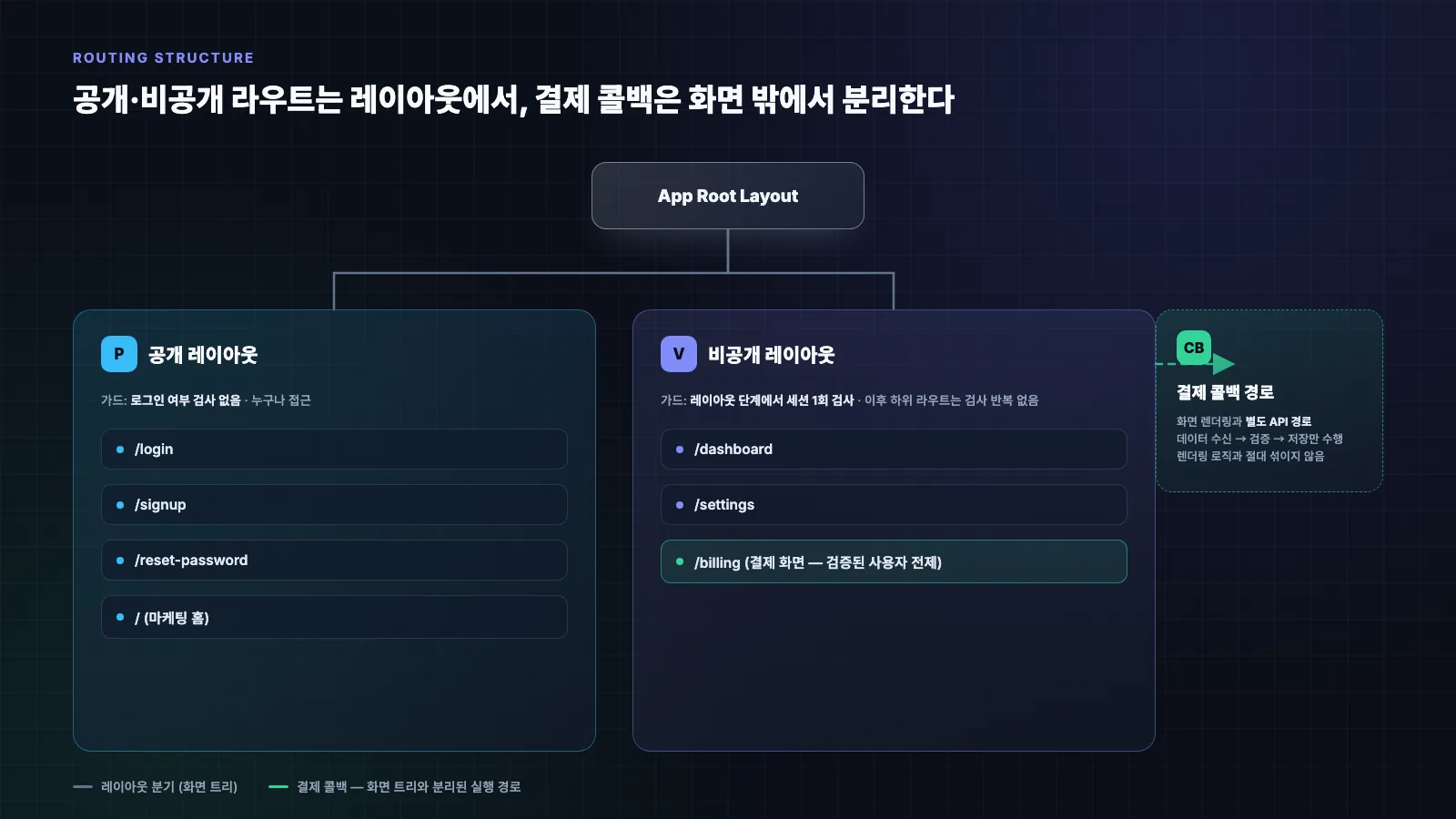 공개 라우트와 비공개 라우트를 레이아웃 단계에서 분리하고 결제 콜백을 화면 렌더링과 별도 경로로 처리하는 라우팅 구조 다이어그램