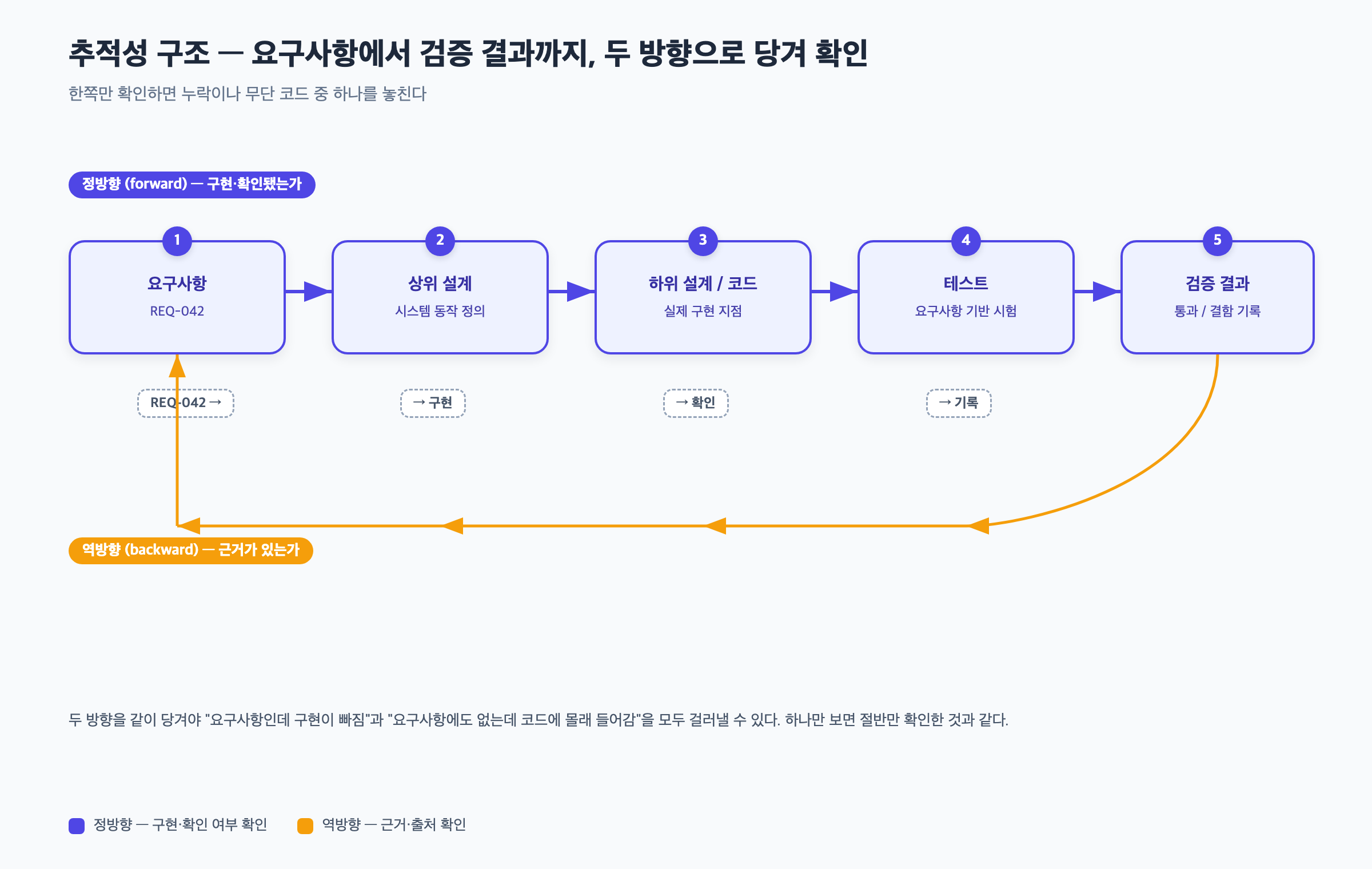 요구사항에서 설계, 코드, 테스트, 검증 결과로 이어지는 정방향 추적성과 그 반대 방향인 역방향 추적성의 구조를 나타낸 다이어그램
