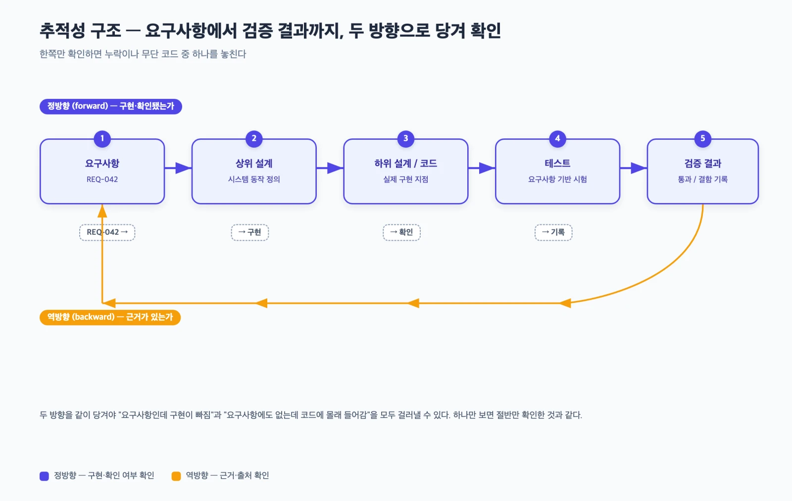 요구사항에서 설계, 코드, 테스트, 검증 결과로 이어지는 정방향 추적성과 그 반대 방향인 역방향 추적성의 구조를 나타낸 다이어그램