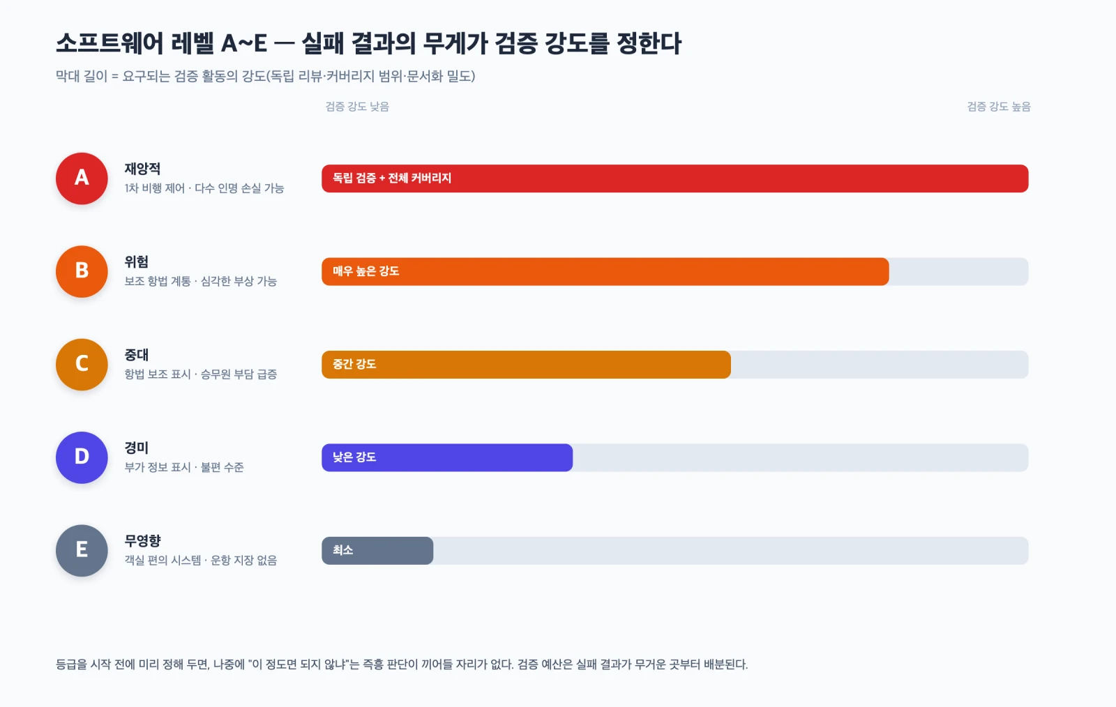 소프트웨어 레벨 A부터 E까지 실패 결과의 무게에 따라 요구되는 검증 활동의 강도가 달라지는 것을 비교한 다이어그램