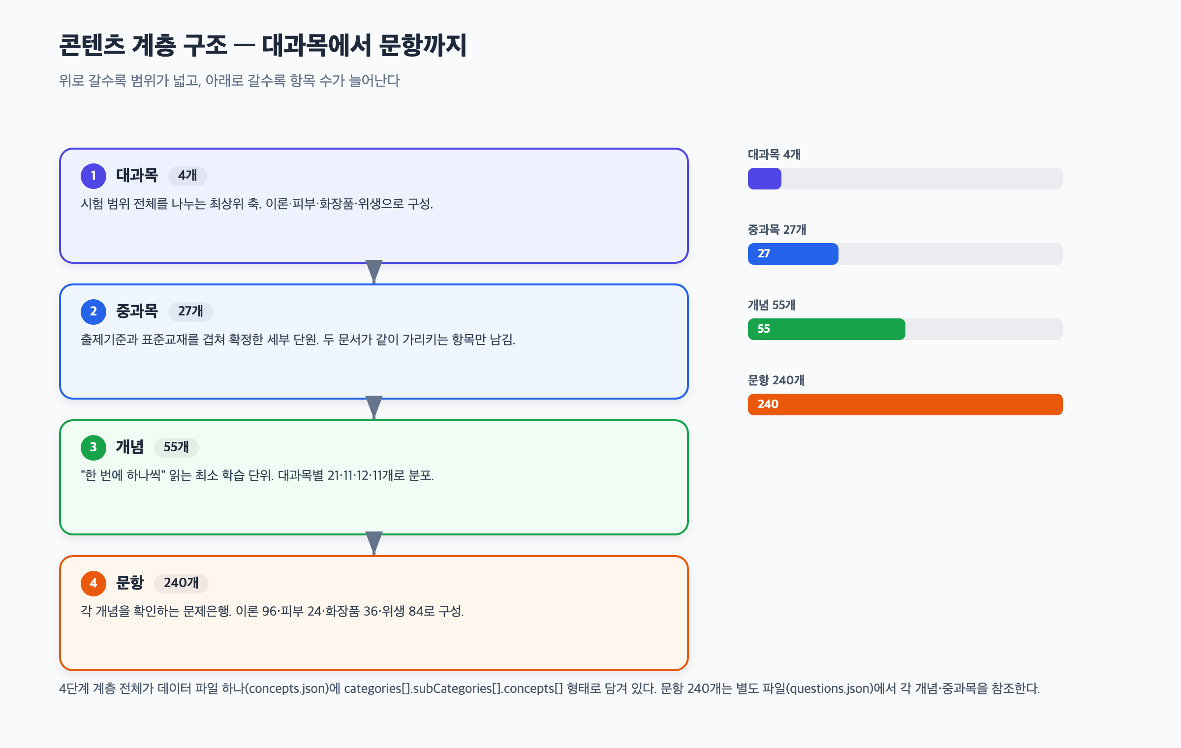 대과목 4개, 중과목 27개, 개념 55개, 문항 240개로 이어지는 콘텐츠 계층 구조와 각 층의 역할을 정리한 다이어그램