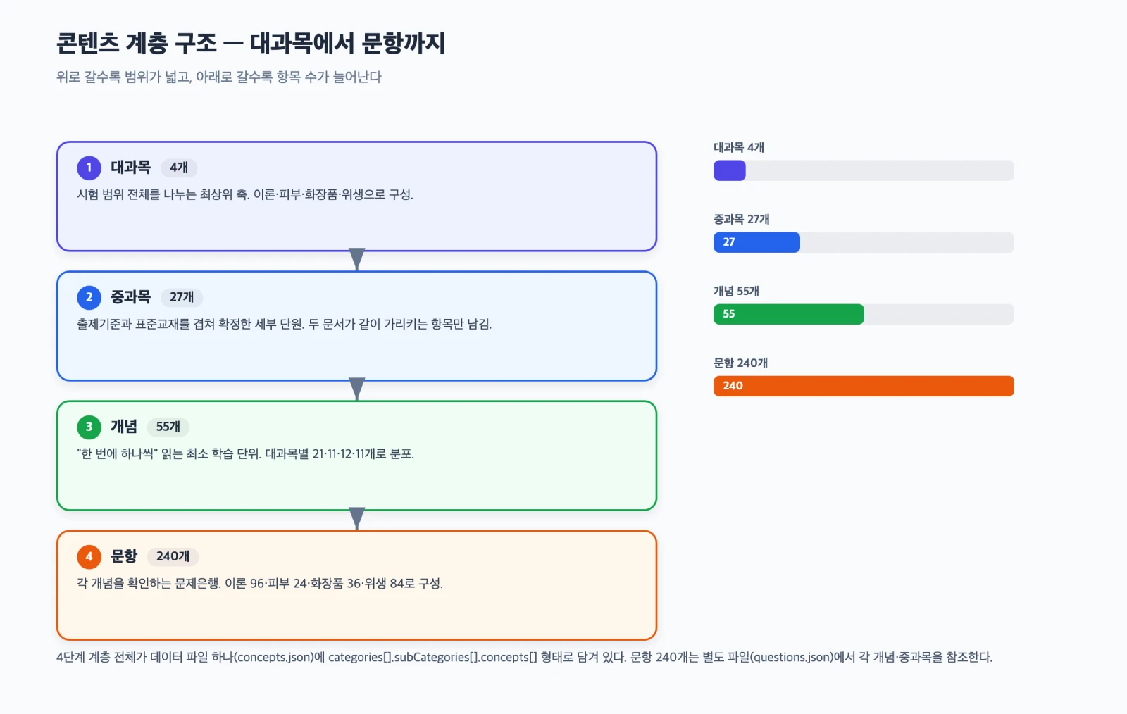 대과목 4개, 중과목 27개, 개념 55개, 문항 240개로 이어지는 콘텐츠 계층 구조와 각 층의 역할을 정리한 다이어그램