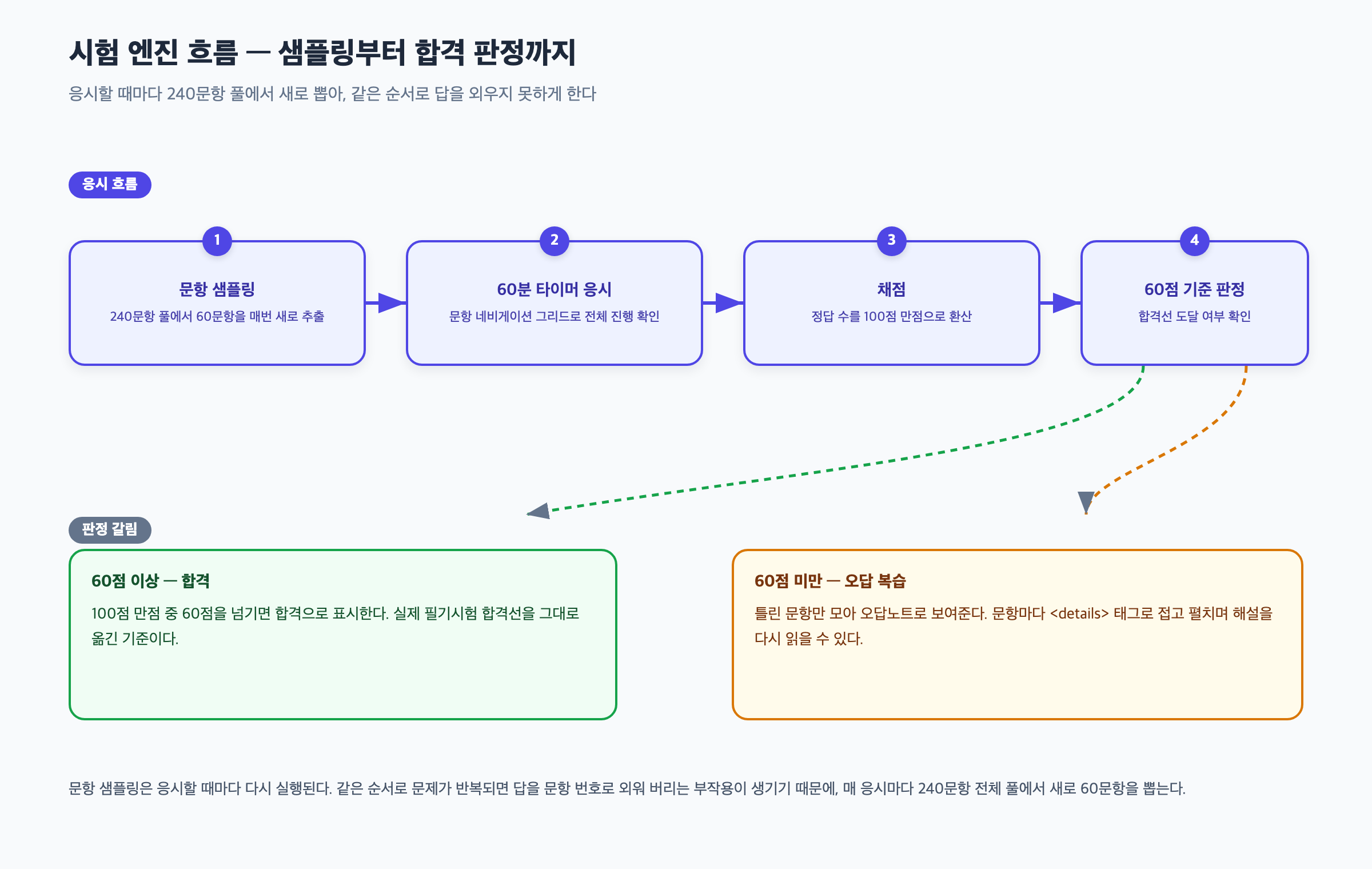 문항 샘플링부터 60분 타이머, 채점, 60점 합격 판정과 오답 복습으로 이어지는 시험 엔진 흐름을 정리한 다이어그램