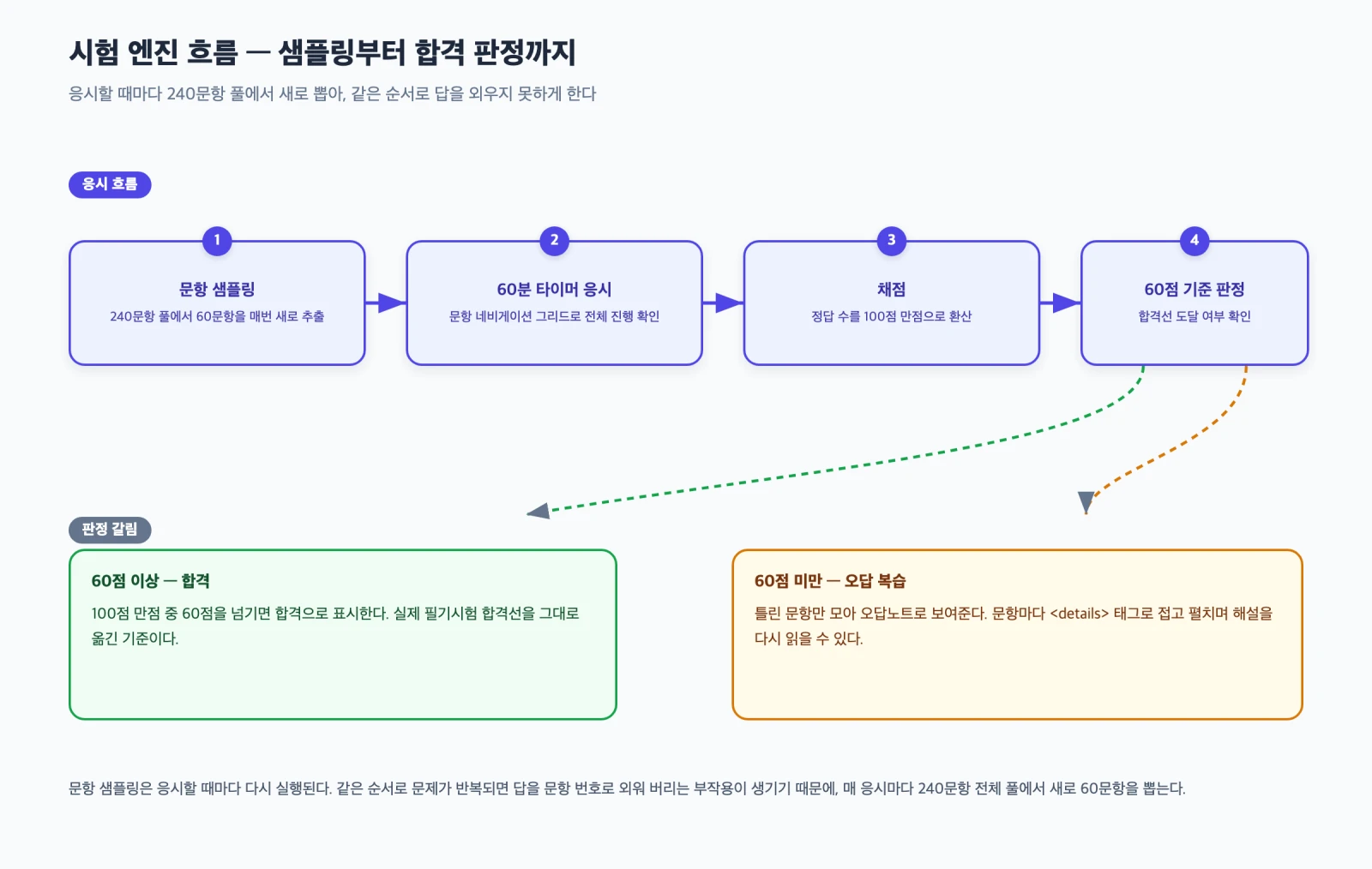 문항 샘플링부터 60분 타이머, 채점, 60점 합격 판정과 오답 복습으로 이어지는 시험 엔진 흐름을 정리한 다이어그램