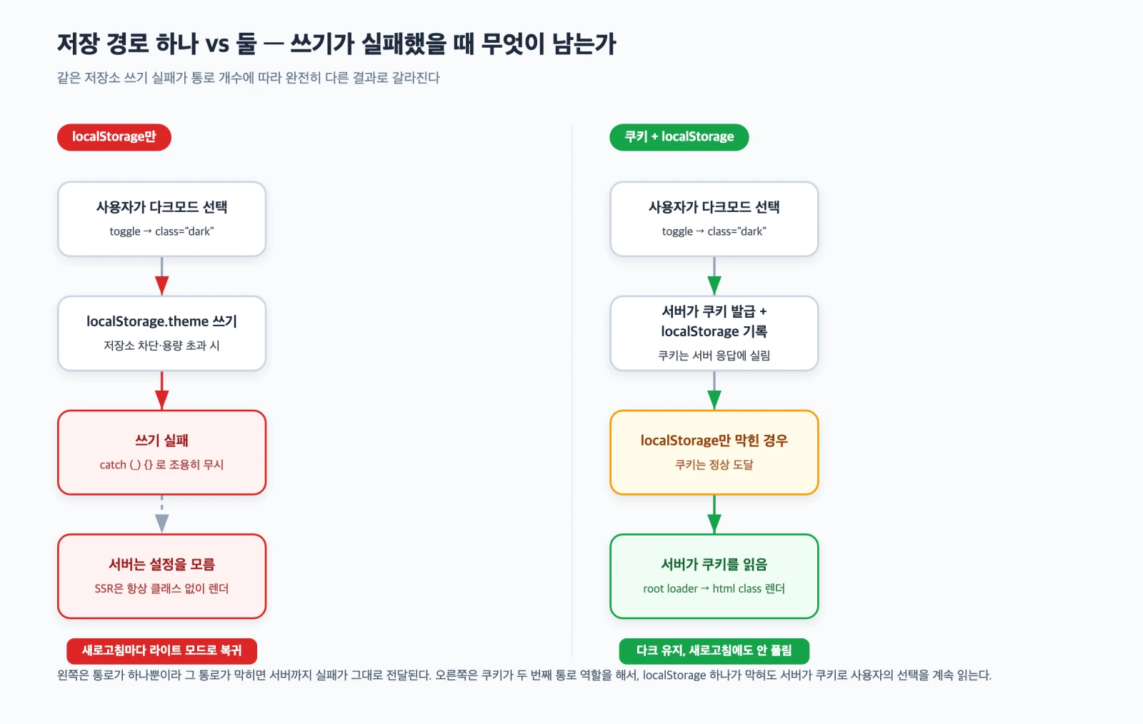 저장 경로가 localStorage 하나뿐일 때와 쿠키를 더한 두 경로일 때, 쓰기가 실패하면 각각 어떤 결과로 갈라지는지 보여주는 분기도