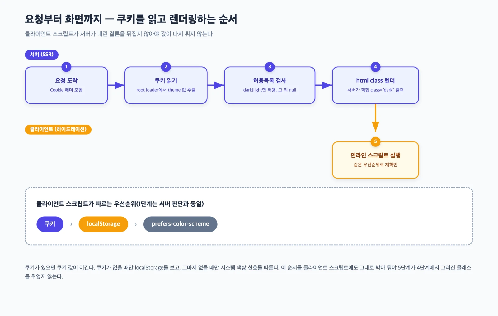 요청이 도착해 쿠키를 읽고 허용목록을 검사한 뒤 화면 클래스를 렌더링하기까지의 순서와 쿠키·로컬스토리지·시스템 선호 사이의 우선순위를 나타낸 다이어그램