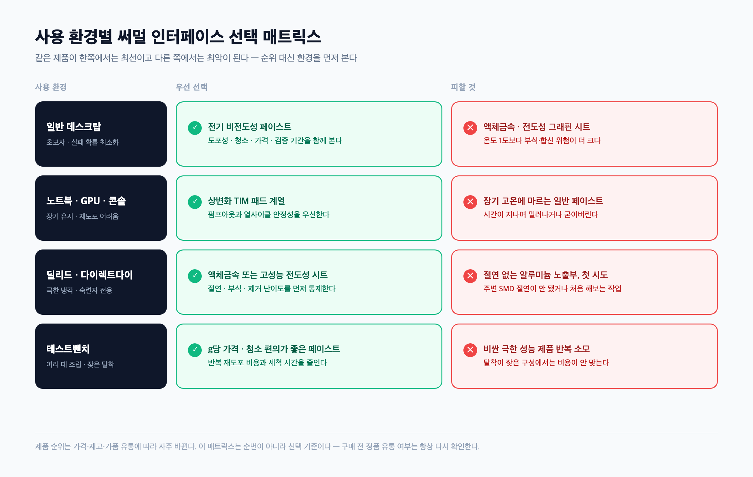 일반 데스크탑, 노트북·GPU·콘솔, 딜리드·다이렉트다이, 테스트벤치 네 가지 사용 환경별로 우선 선택과 피할 대상을 정리한 매트릭스 다이어그램