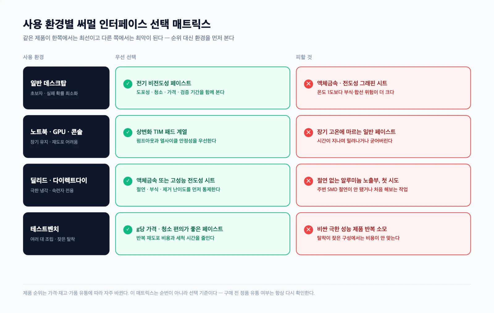 일반 데스크탑, 노트북·GPU·콘솔, 딜리드·다이렉트다이, 테스트벤치 네 가지 사용 환경별로 우선 선택과 피할 대상을 정리한 매트릭스 다이어그램