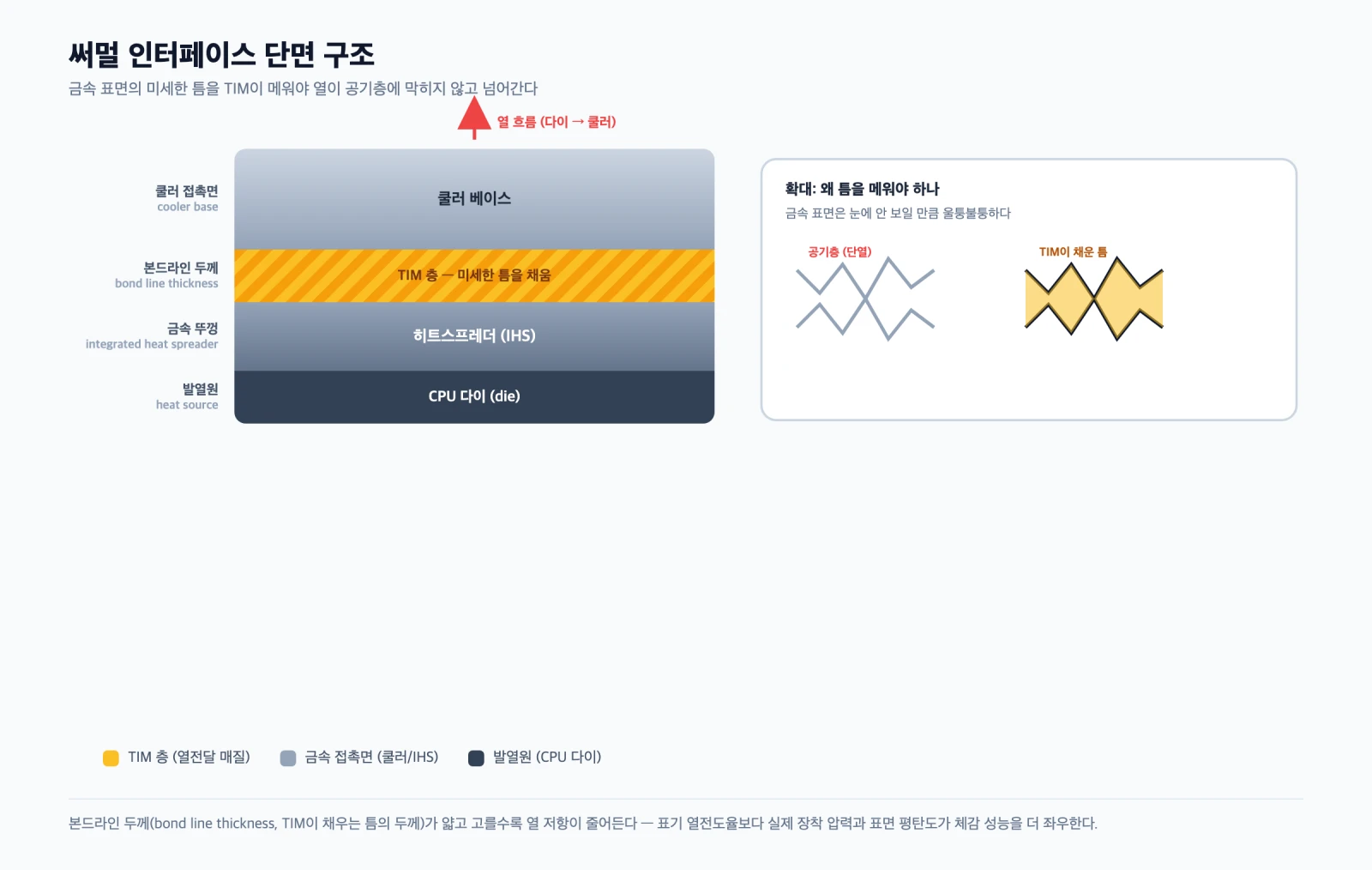 CPU 히트스프레더와 쿨러 베이스 사이 미세한 틈을 써멀 인터페이스가 채워 열을 전달하는 단면 구조를 보여주는 다이어그램