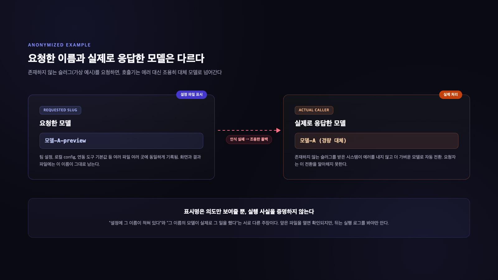 설정 파일에 적힌 모델 슬러그 이름과 실제로 응답을 처리한 대체 모델이 서로 다른 구조를 화살표로 표현한 다이어그램