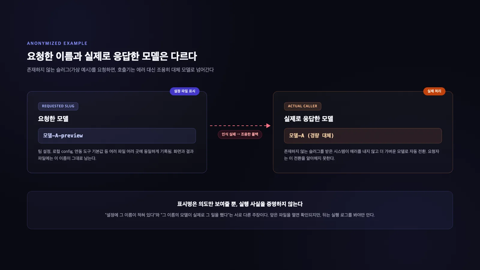 설정 파일에 적힌 모델 슬러그 이름과 실제로 응답을 처리한 대체 모델이 서로 다른 구조를 화살표로 표현한 다이어그램