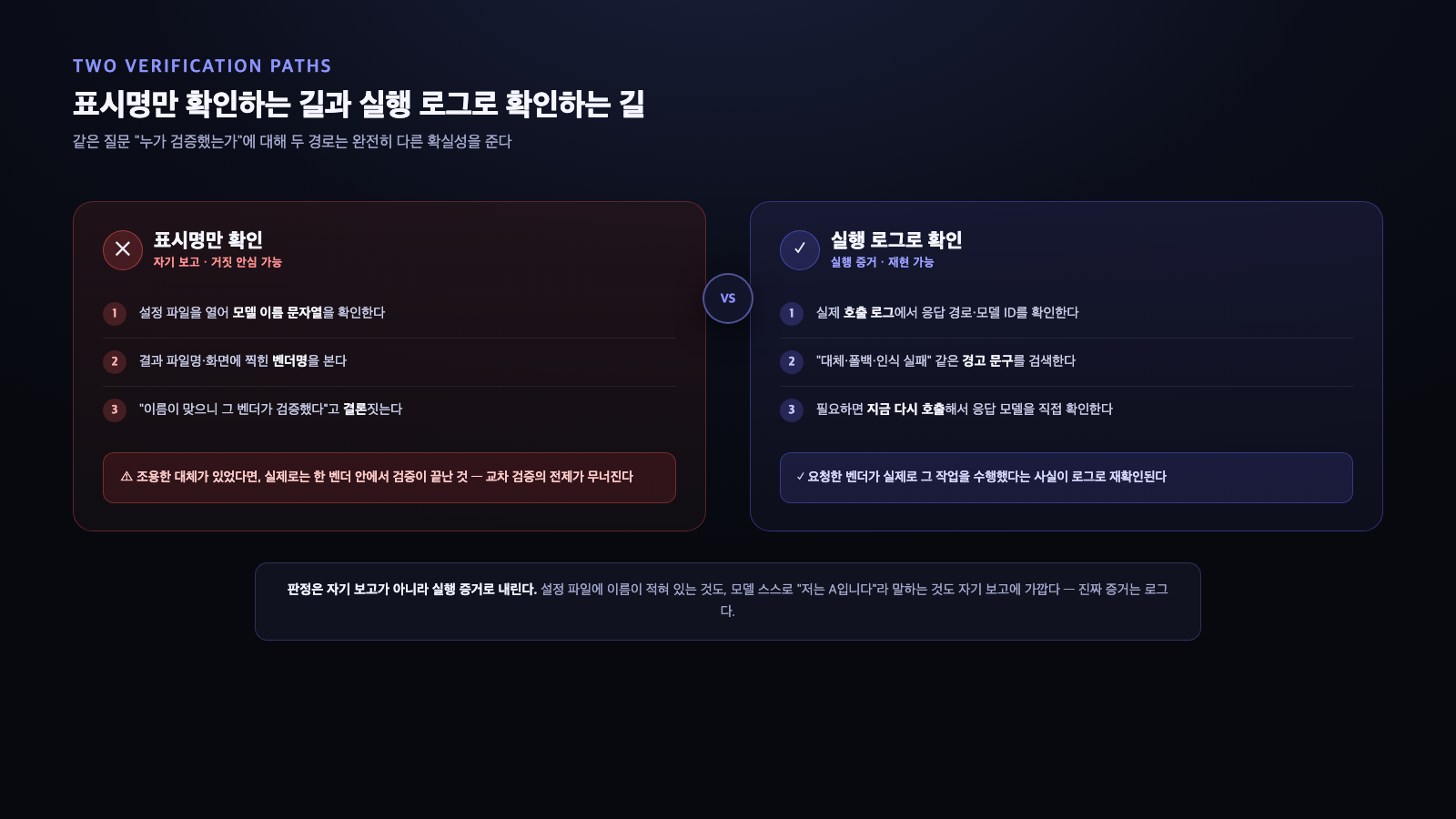 설정에 적힌 표시명만 확인하는 경로와 실행 로그로 실제 호출 모델을 확인하는 경로를 나란히 비교한 다이어그램