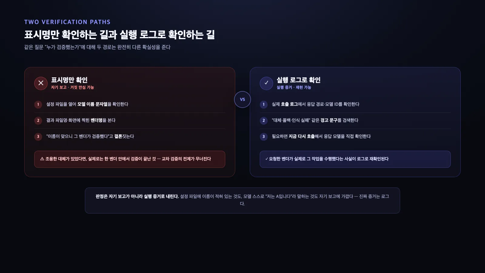 설정에 적힌 표시명만 확인하는 경로와 실행 로그로 실제 호출 모델을 확인하는 경로를 나란히 비교한 다이어그램