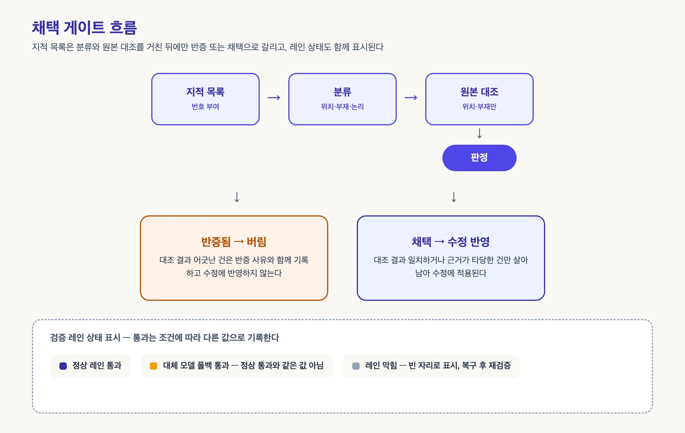 지적 목록에서 분류를 거쳐 원본 대조로 이어지고, 그 결과가 반증됨으로 버려지거나 채택돼 수정으로 넘어가는 흐름과 검증 레인 상태 표시 분기를 함께 나타낸 다이어그램
