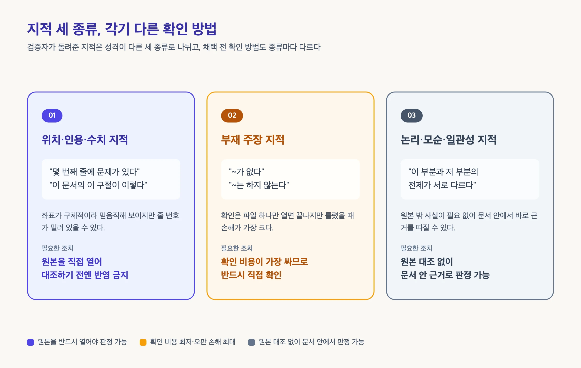 위치·인용·수치 지적, 부재 주장 지적, 논리·모순 지적 세 종류를 나란히 놓고 각각에 필요한 확인 방법을 표시한 다이어그램