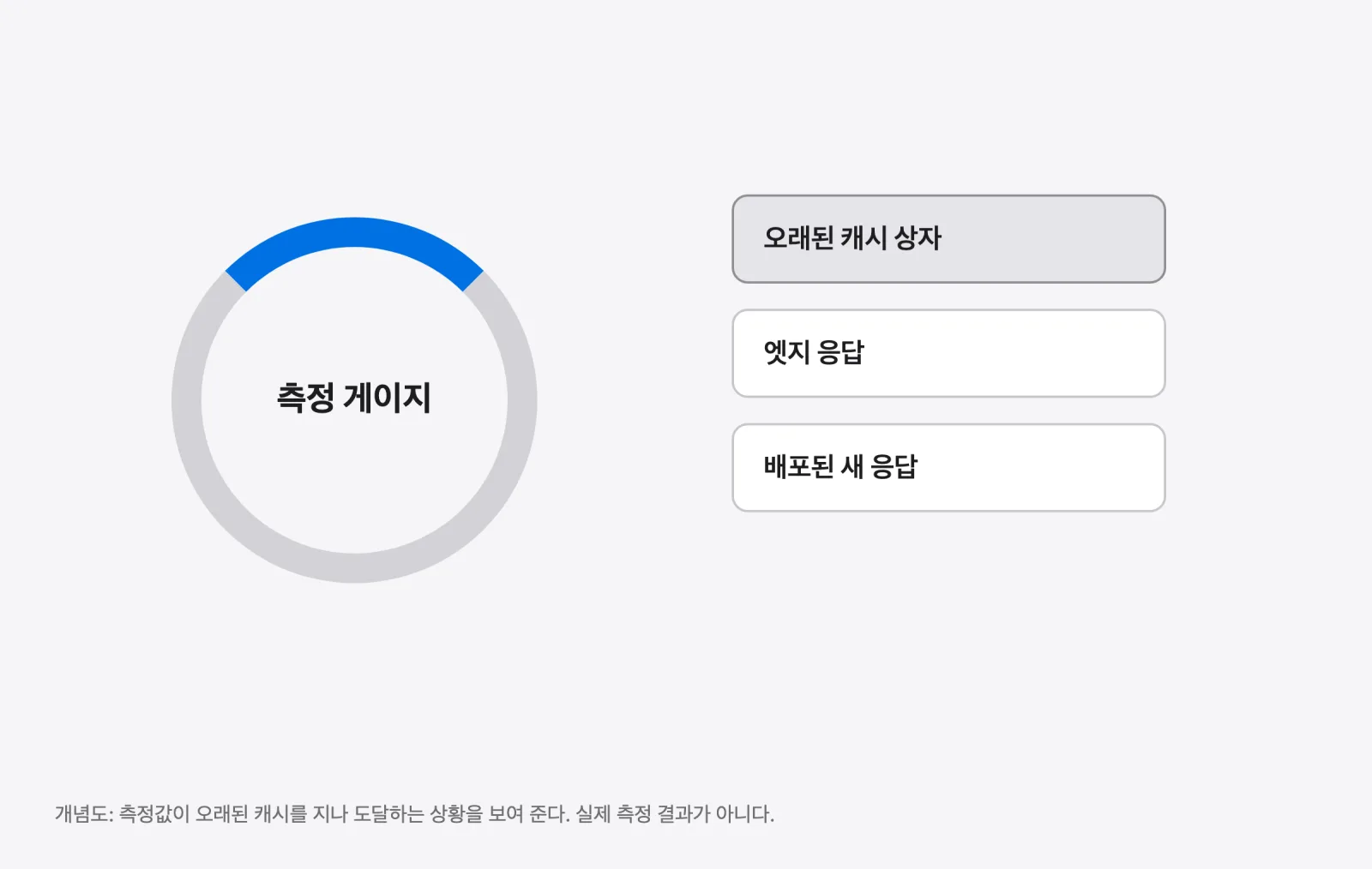 측정 게이지와 오래된 캐시 상자가 겹쳐 있는 개념도로, 배포 직후 측정값이 엣지와 브라우저, OS 캐시를 지나면서 가려지는 상황을 나타낸다