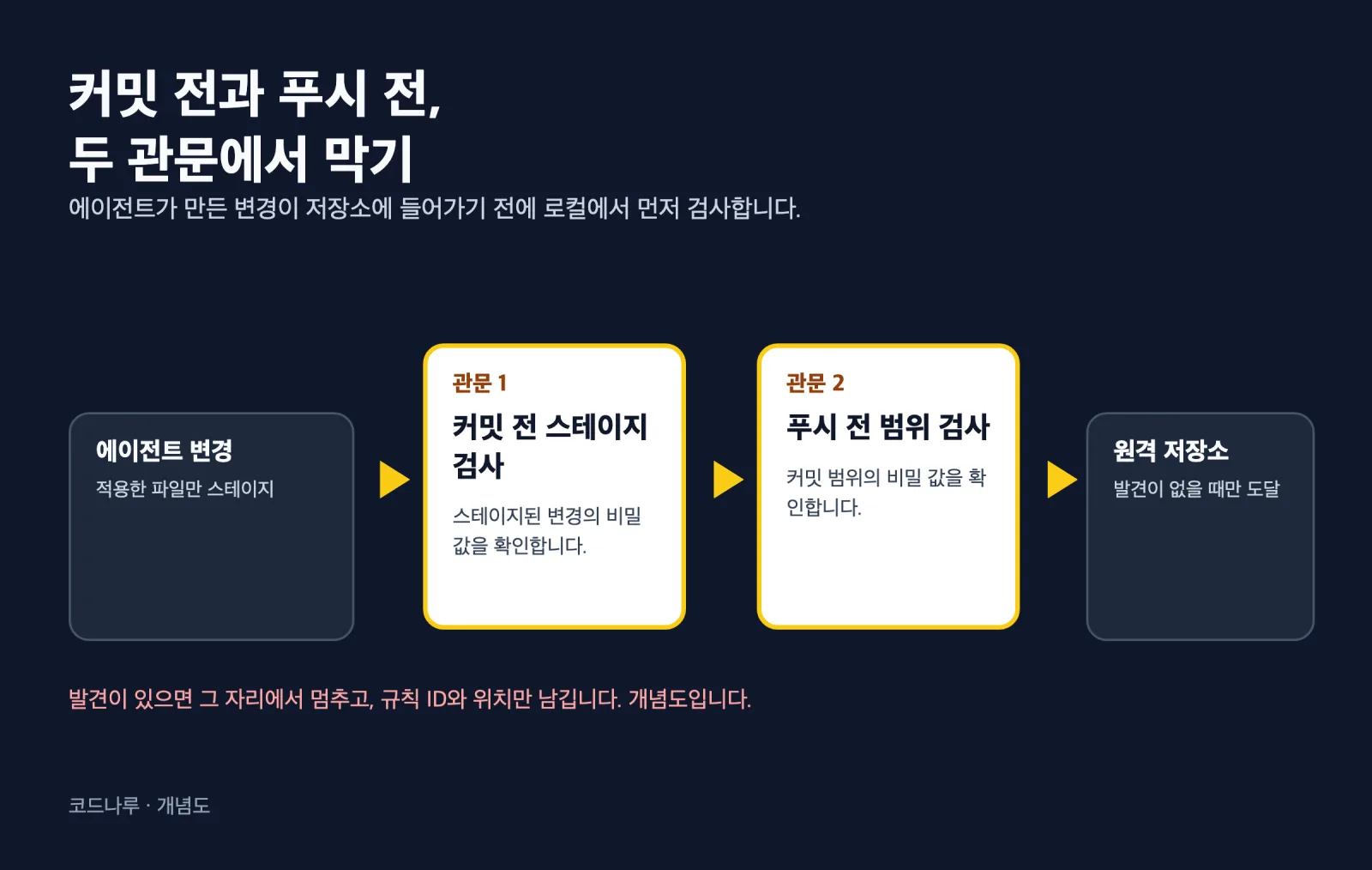 커밋 전 스테이지 검사와 푸시 전 범위 검사라는 두 관문을 거쳐 에이전트가 만든 변경이 저장소로 들어가는 과정을 나타낸 개념도