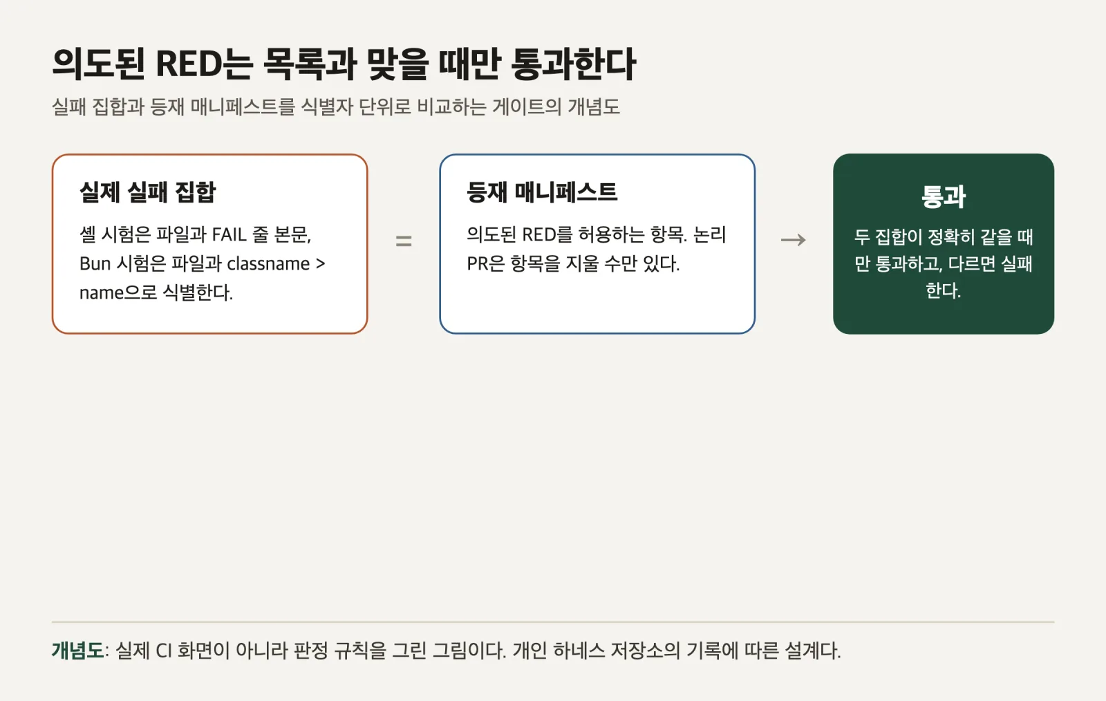 실제 실패 집합과 등재 매니페스트가 같을 때만 통과로 넘어가는 판정 규칙을 나타낸 개념도