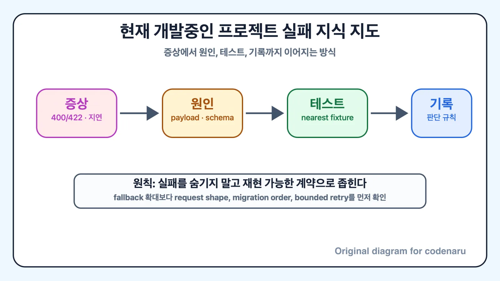 버그를 좁혀서 고치는 습관: API·DB·재시도 오류를 줄인 법
