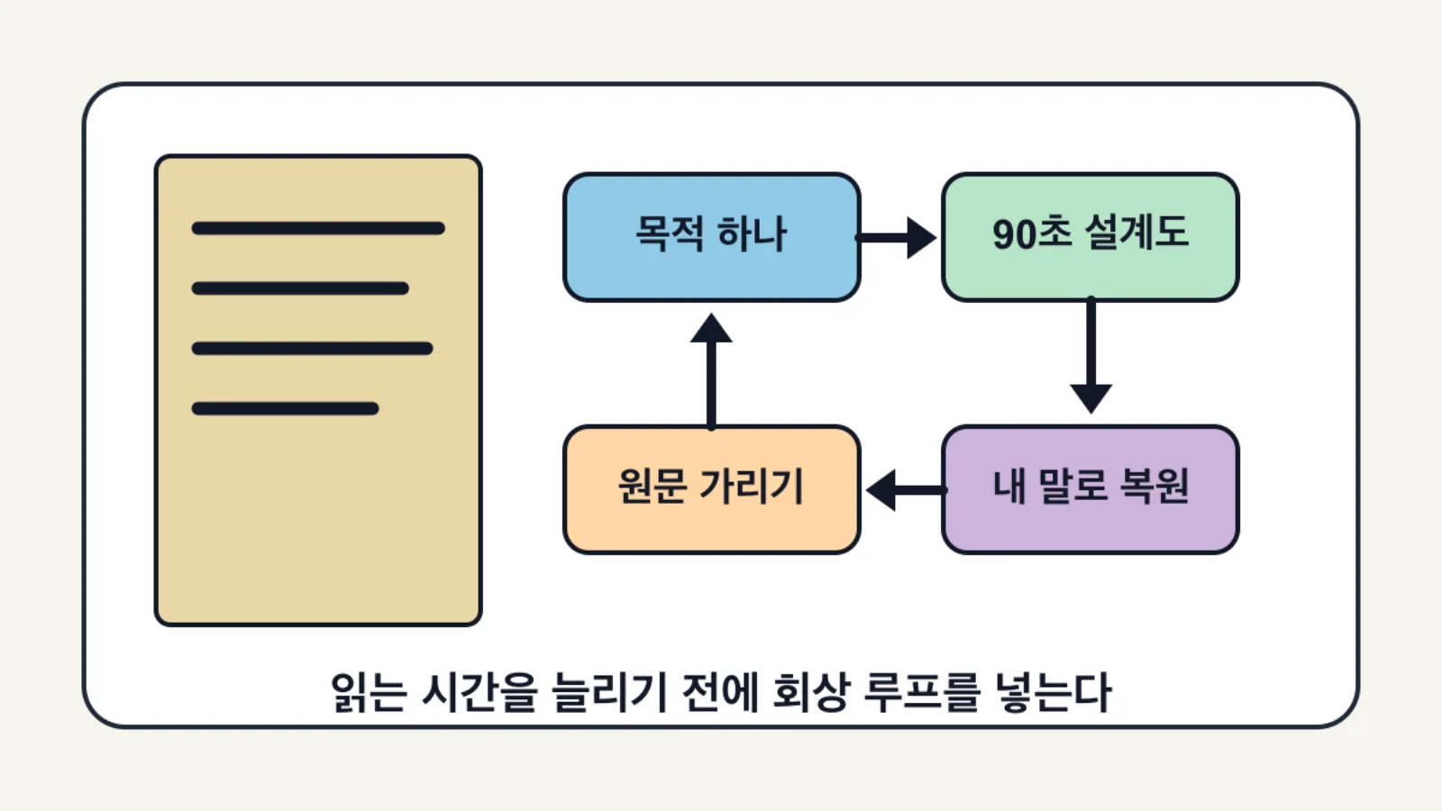 읽어도 남지 않을 때 쓰는 목적 고정 독서법