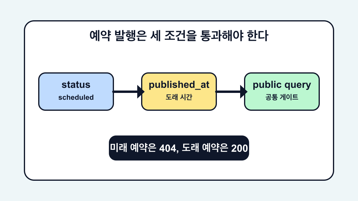 예약 발행 기능은 status 하나로 끝나지 않는다