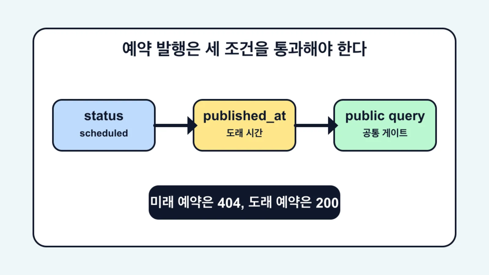 예약 발행 기능은 status 하나로 끝나지 않는다