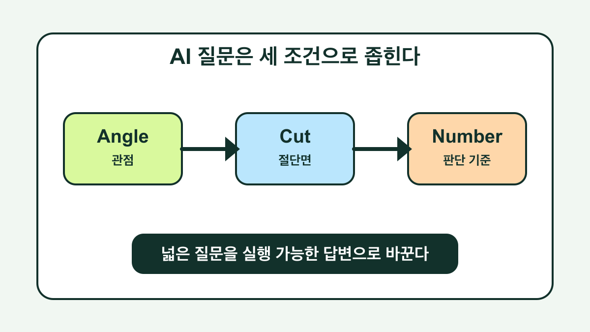 AI 질문은 Angle·Cut·Number로 달라진다