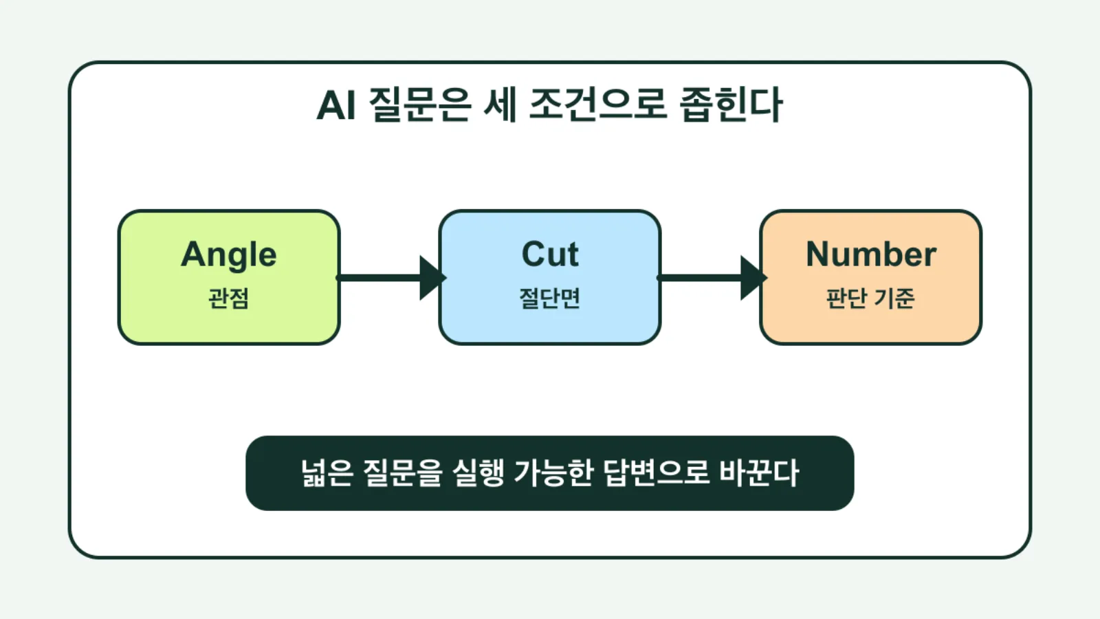 AI 질문은 Angle·Cut·Number로 달라진다
